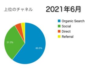 2021年6月アナリティクス流入チャネル