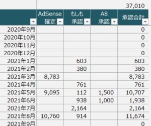 2021年8月収益