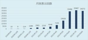 サーチコンソール月別表示回数