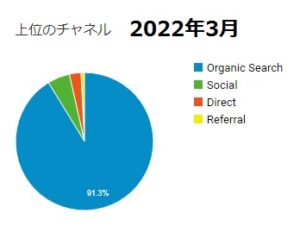 集客チャネル2022年3月